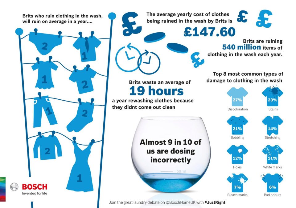  We throw away a huge £150 worth of decent clothes every year - because they have been ruined in the wash