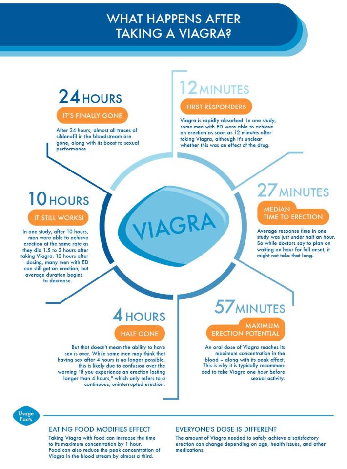  This is how Viagra affects the body over a 24-hour period