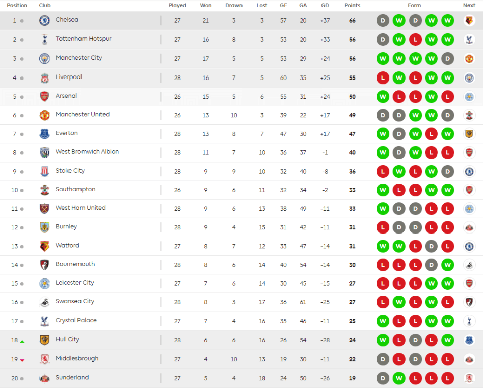  Premier League table on March 12