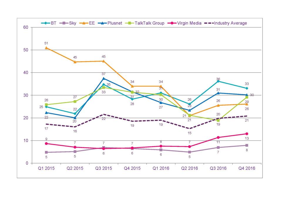  Home broadband complaints per 100,000 customers