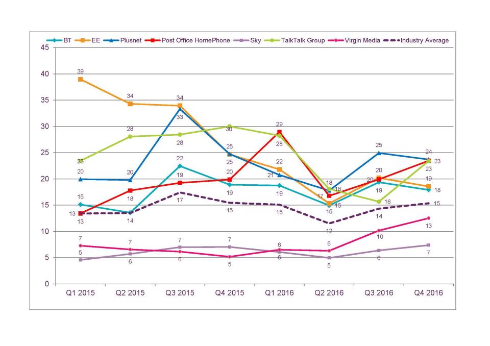  Landline telephone complaints per 100,000 customers