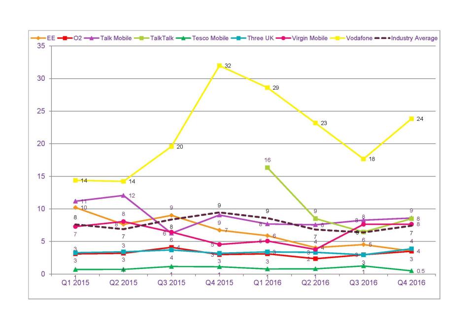  Pay-monthly mobile complaints per 100,000 customers