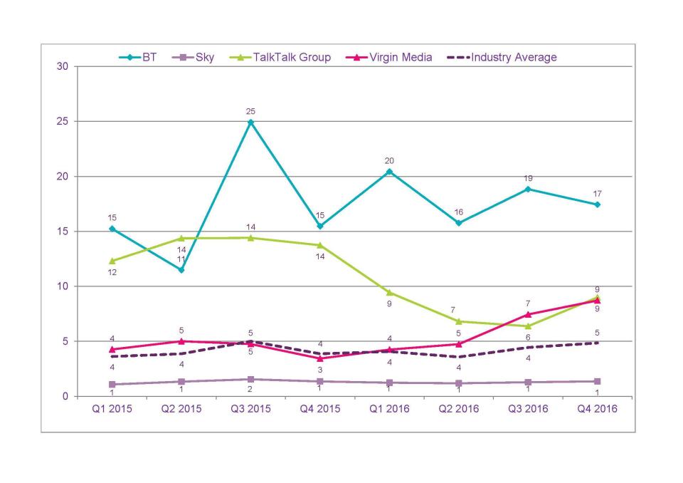  Pay TV complaints per 100,000 customers