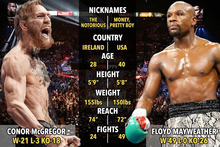  Conor McGregor vs Floyd Mayweather tale of the tape