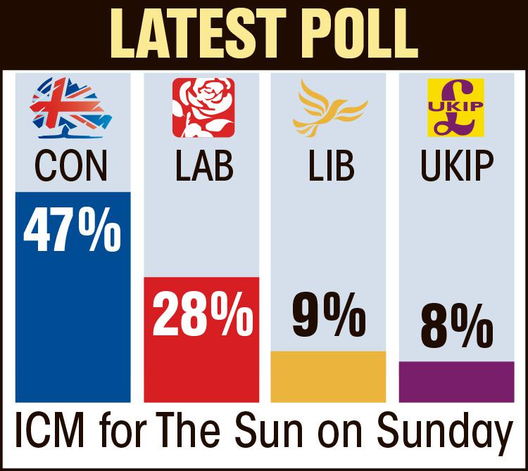  The poll shows that Labour is lagging behind the Tories by 19 per cent