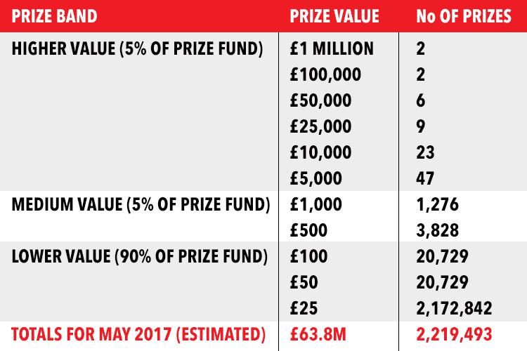  The Premium Bond prize pots from May 1