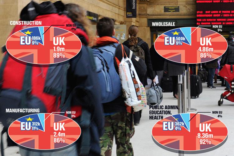  Foreign nationals account for 11.2 per cent of the UK workforce