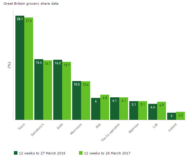  Tesco is still Britain's biggest supermarket, but Aldi and Lidl are drawing in new customers every day