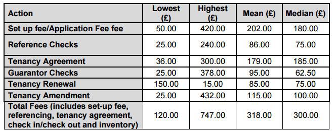  The result of the government's market research into how much letting agents charge tenants