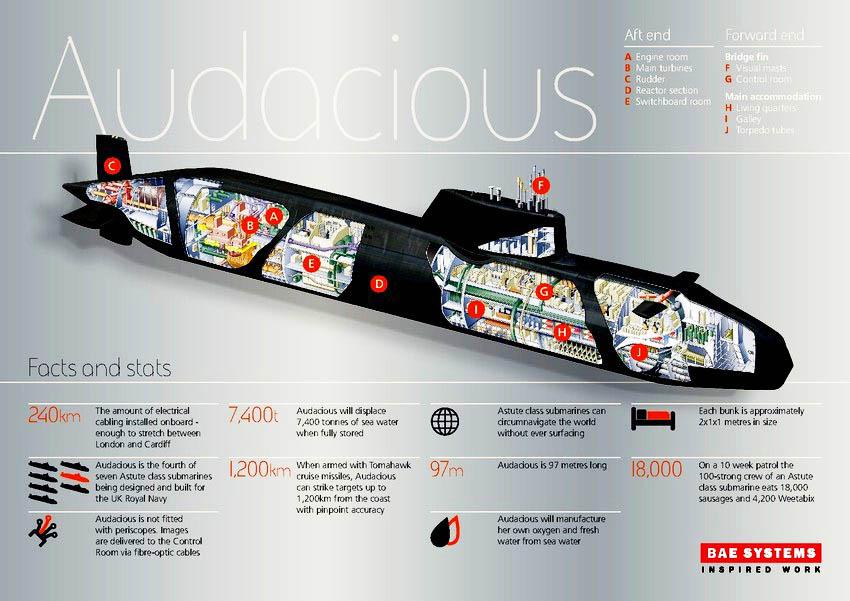  The sonar HMS Audacious is equipped with is so powerful it can detect ships leaving harbour in New York from the English Channel, 3,000 nautical miles away