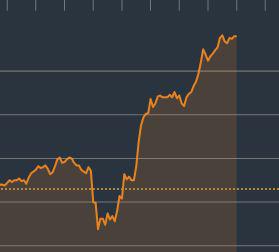  The pound has hit its highest level against the US dollar since December