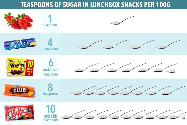  Nutritionists give their verdict on the sugar content of a number of lunchbox snack favourites