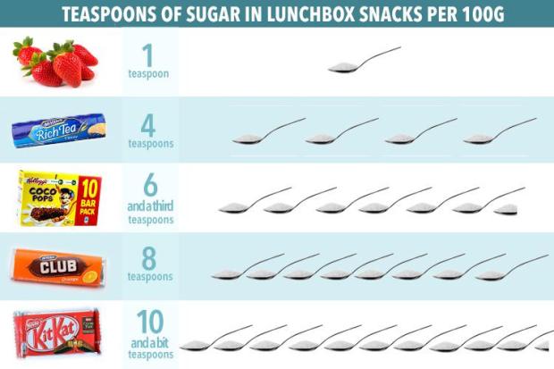 Sugar in snacks