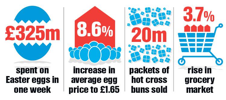  Sales for Easter goodies helped supermarket sales rise at their fastest in three and a half years