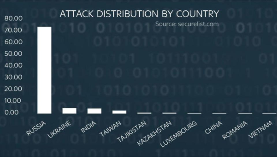  Russia has been the worst affected by the attack