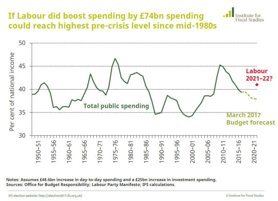  The Institute for Fiscal Studies says state spending could rise to its highest level for decades