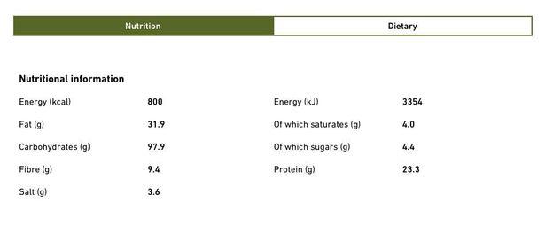 The nutritional information on the Nando's website reveals the large number of calories in the houmous starter