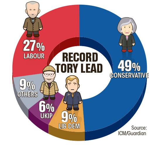  Polling shows that Theresa May is surging ahead of the other parties