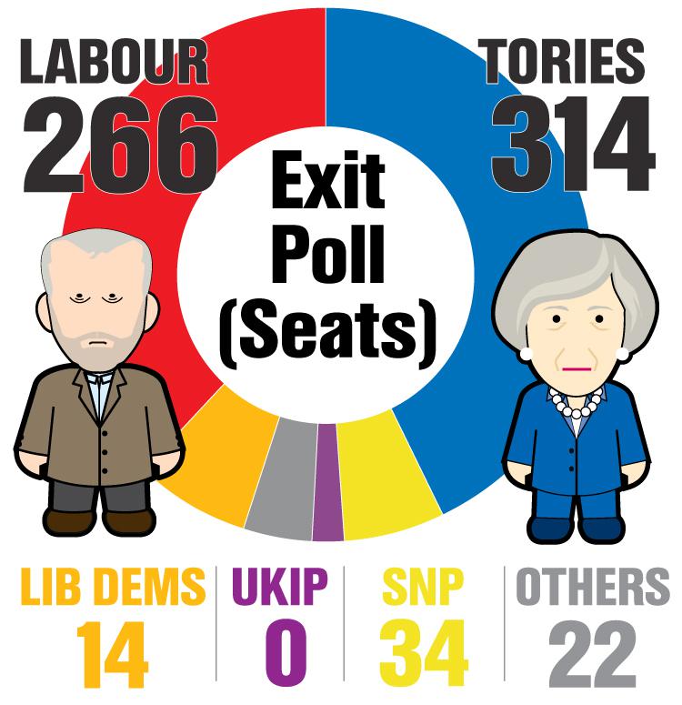 The shock exit poll puts the Tories on the same number of seats as Labour, the SNP and the Lib Dems combined