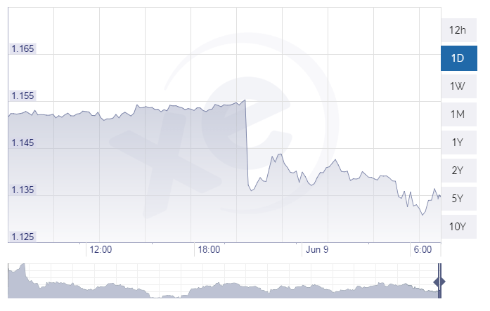  The pound has fallen by 2 per cent against the euro following the UK general election results