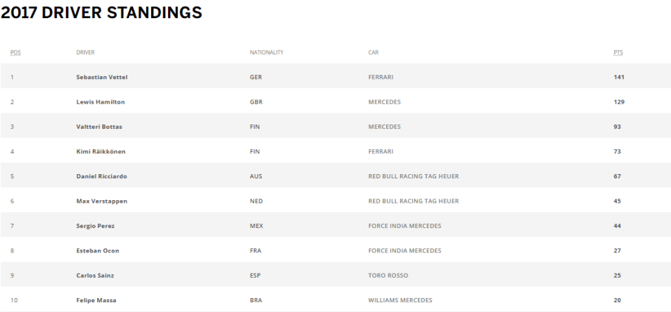 Lewis Hamilton cut Sebastian Vettel's lead at the top to just 12 points