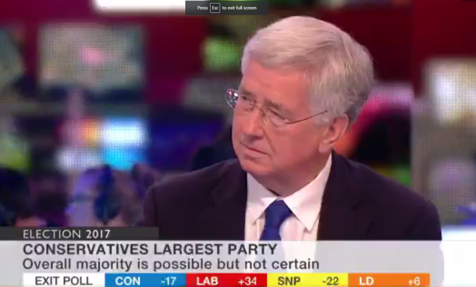 Defence Secretary Michael Fallon warned voters that exit polls have been wrong in the past