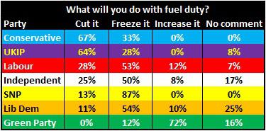 Table shows which parties are likely to hike fuel duty (Source: FairFuelUK)