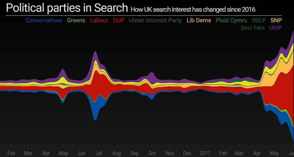 The search traffic on Google has seen a change in interest since 2016