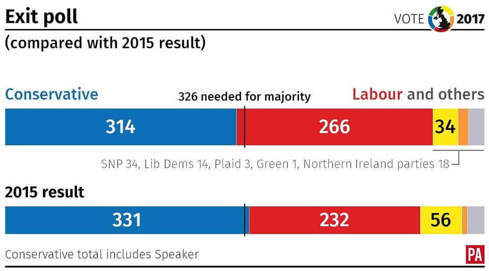 The Tories could fall short of an overall majority by 12 seats if the exit poll proves accurate