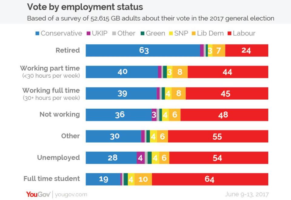 The retired were strong Tory supporters while workers backed Labour