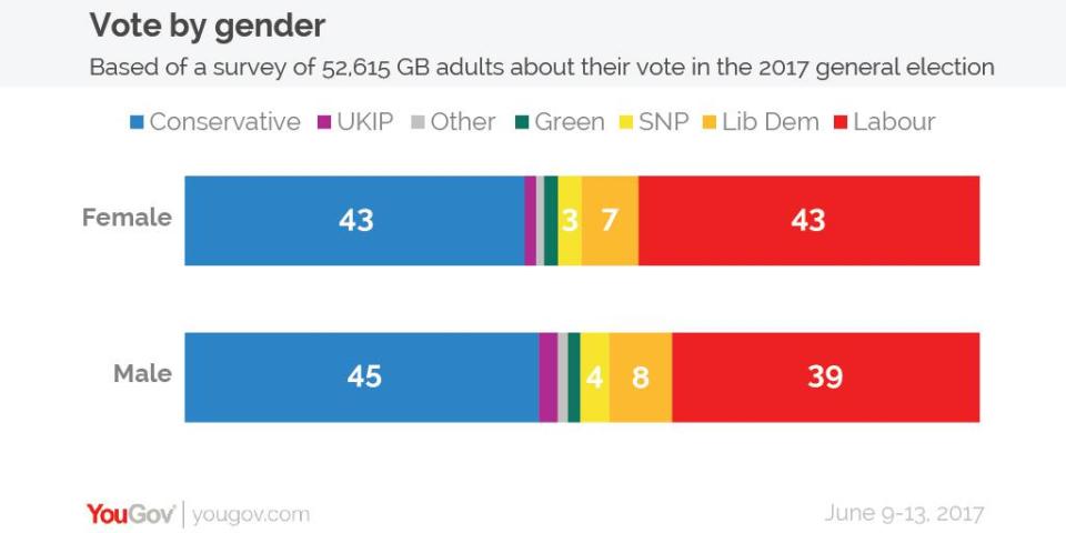 Men were more likely to vote Tory while women were evenly split