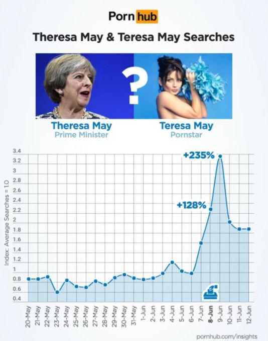  Teresa May, a pornstar, did very well out of the election