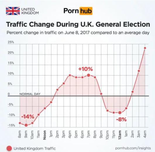  Pornhub released data showing their June 8 viewing figures