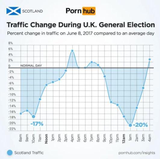  Scots weren't having any of it as the SNP lost seats to the Conservatives