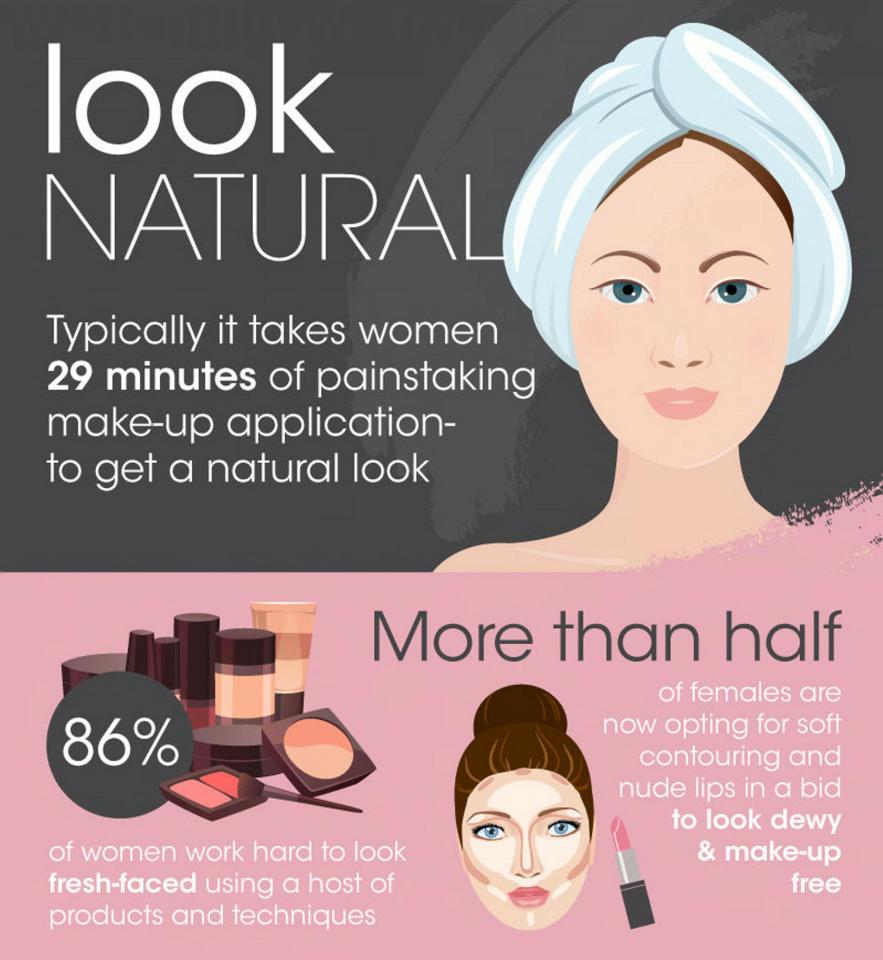  The survey showed that more than half of women are applying soft contouring and nude lips for a "make-up free" look