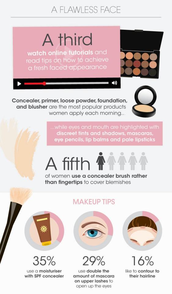  A third of women will watch YouTube tutorials to learn how to achieve the perfect "natural" make-up look