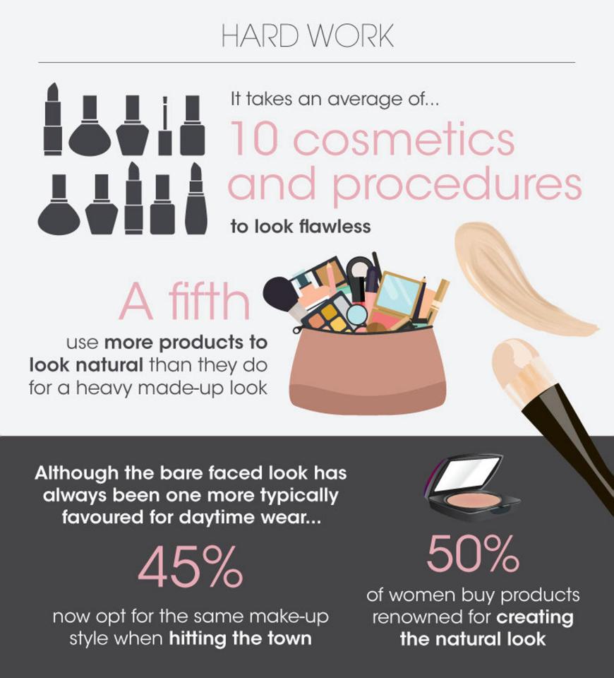  Women use an average of ten products in order to achieve a "natural" look