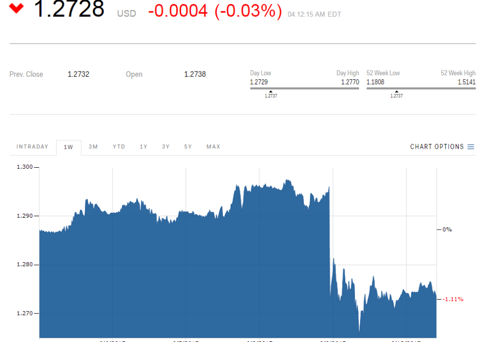  The pound still hasn't recovered to pre-election levels