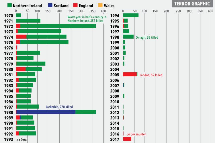  The number of fatalities each year from terror attacks