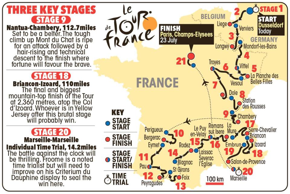  The Tour de France starts in Dusseldorf in Germany before crossing into Belgium and then France