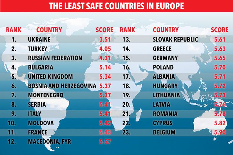  These are the least safe countries in Europe based on the findings in the Travel And Tourism Report