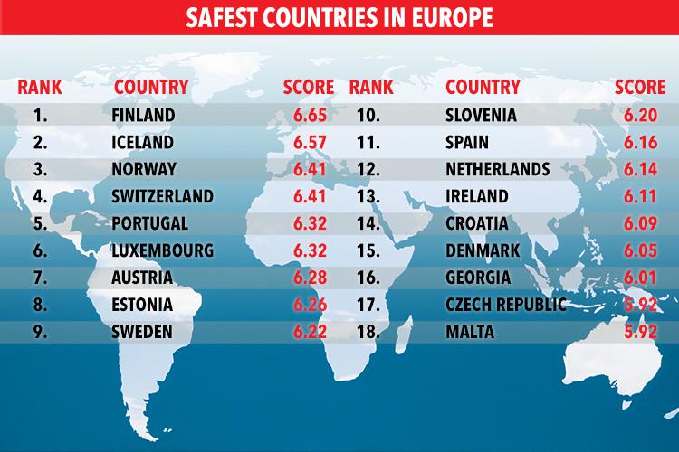  These are the safest countries in Europe, based on the safety results in the Travel And Tourism Report