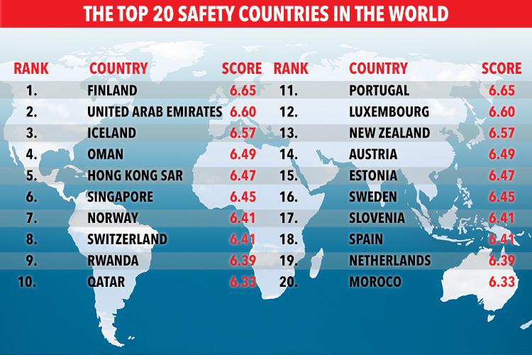  These are the top 20 safety countries in the world, based on the findings in the WEF report