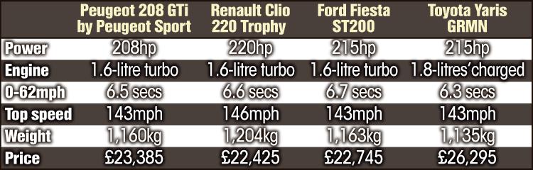  Toyota Yaris GRMN v. other hot hatch heroes