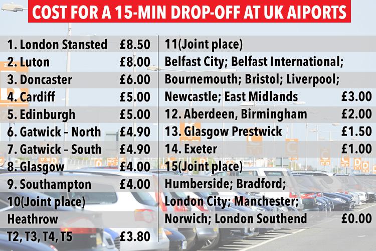  The average car parking rate for two weeks came in at £111, although those flying from Luton will pay £80 more.