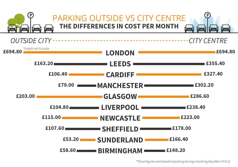  Comparison of parking outside cities compared to in the centre