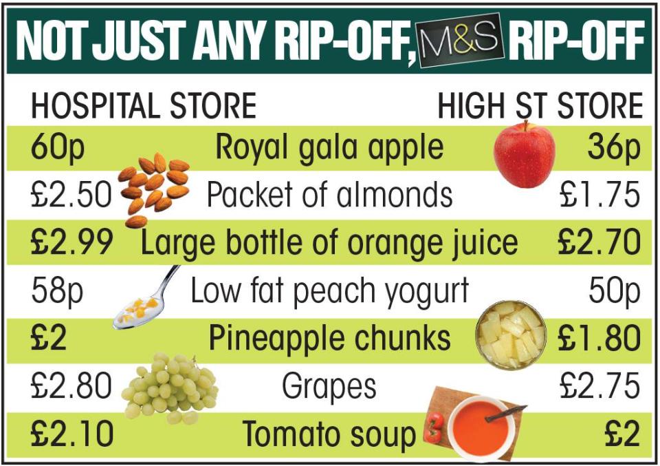  Marks and Spencer food is more expensive in hospitals than the high street