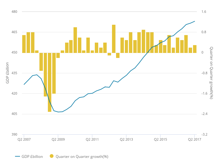  This graph shows how GDP growth has slowed even though the economy is still expanding