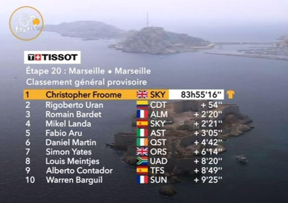  Froome stands 54 seconds clear at the top of the classification going into the final stage