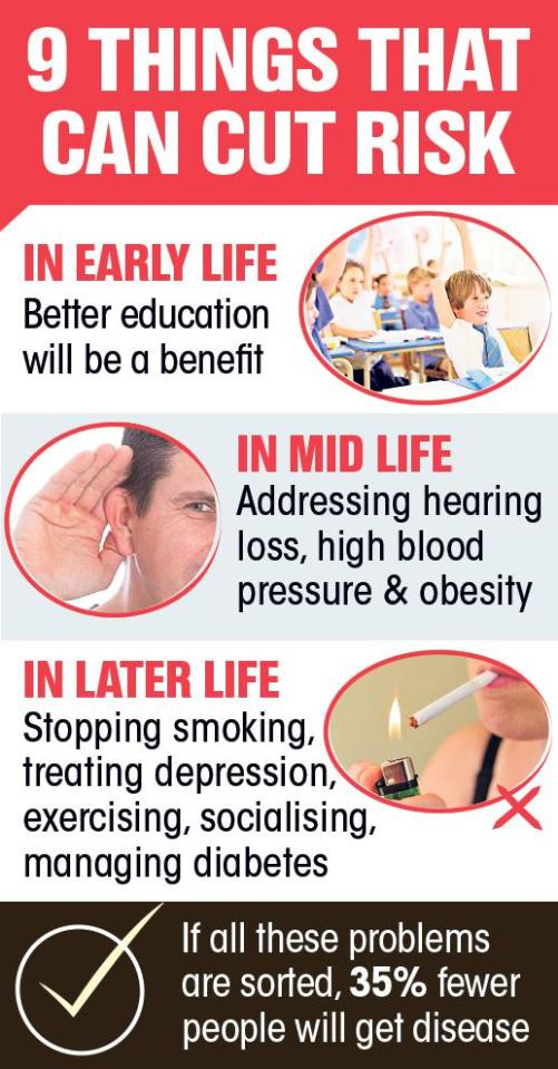  One in three cases of dementia could be avoided by cutting these risk factors